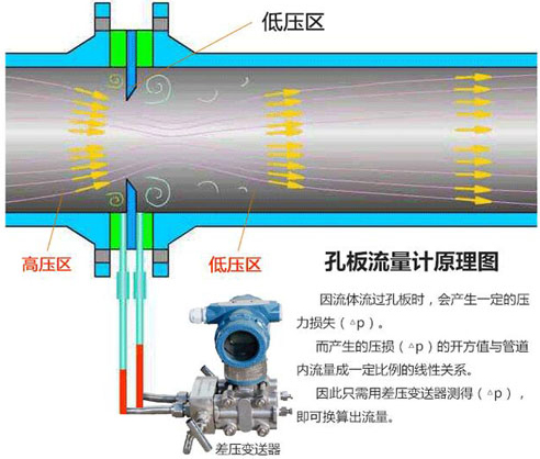 標(biāo)準孔板流量計工作原理圖