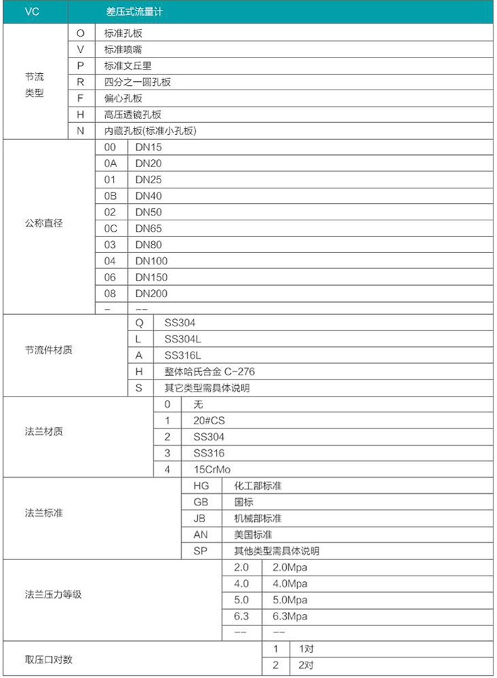 標(biāo)準孔板流量計選型對照表